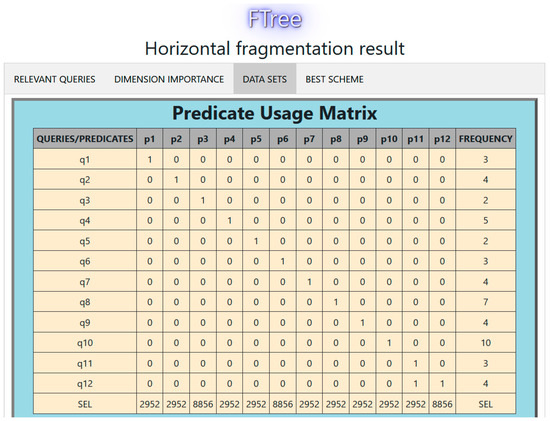 Decision-Tree-Based Horizontal Fragmentation Method for Data Warehouses