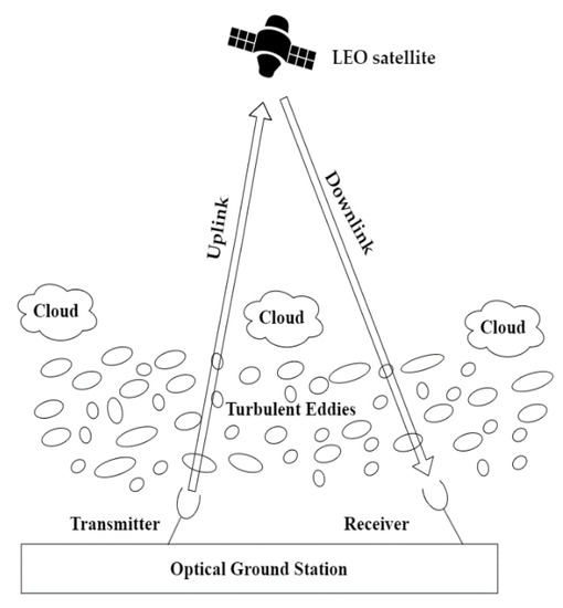 Applied Sciences Free FullText Atmospheric Effects on Satellite