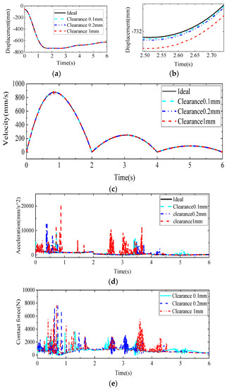 A Study of the Effect of a Kinematic Pair Containing Clearance on the ...