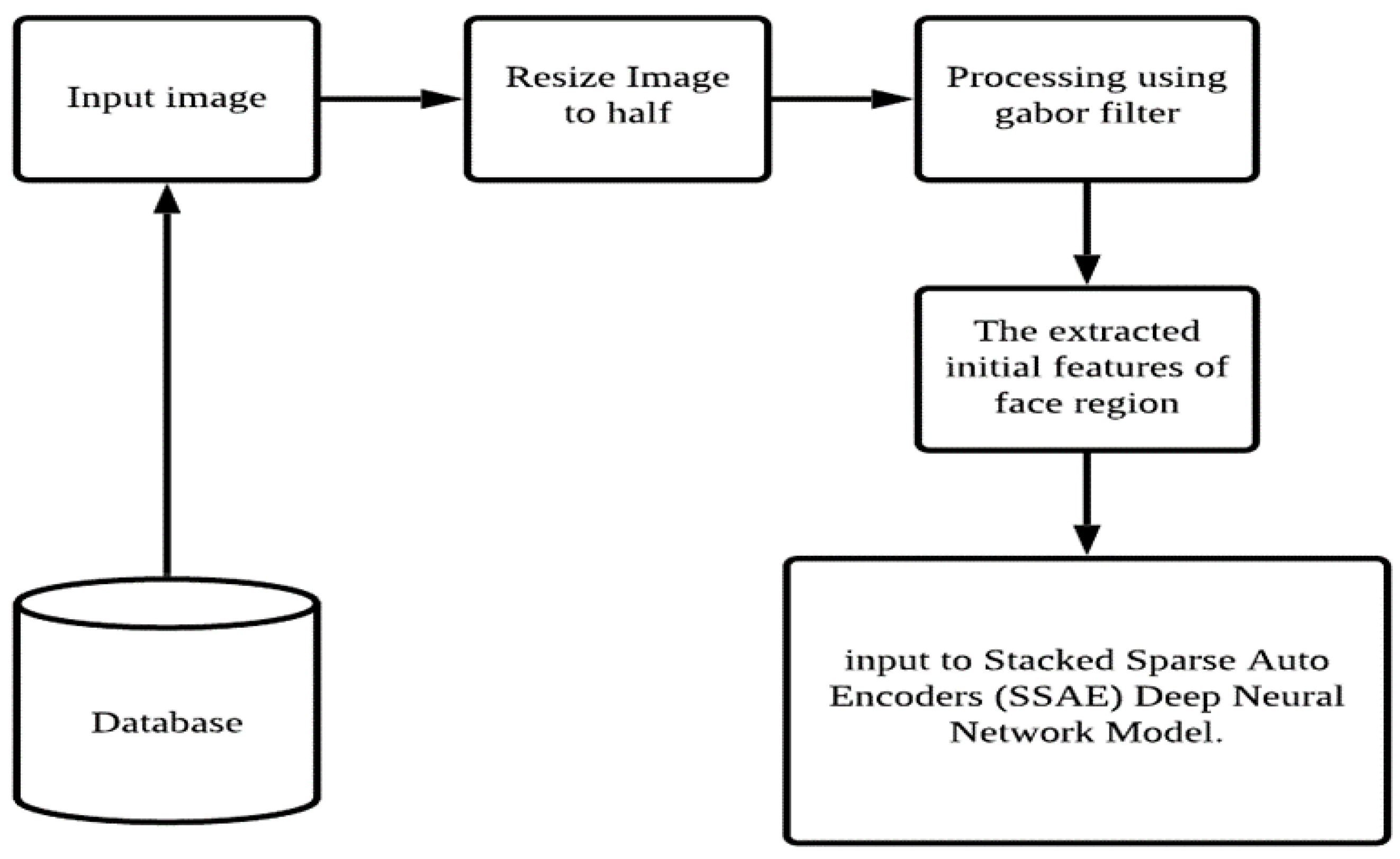 A Hybrid Method of Enhancing Accuracy of Facial Recognition System ...