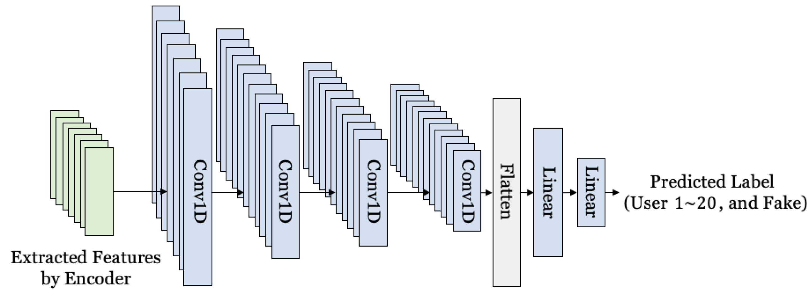 DeepDetection: Privacy-Enhanced Deep Voice Detection and User ...