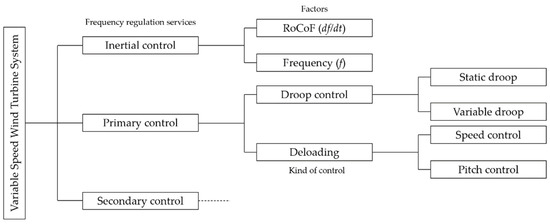 Frequency Stability Analysis of a Low Inertia Power System with ...