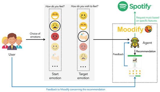 Induced Emotion-Based Music Recommendation through Reinforcement Learning