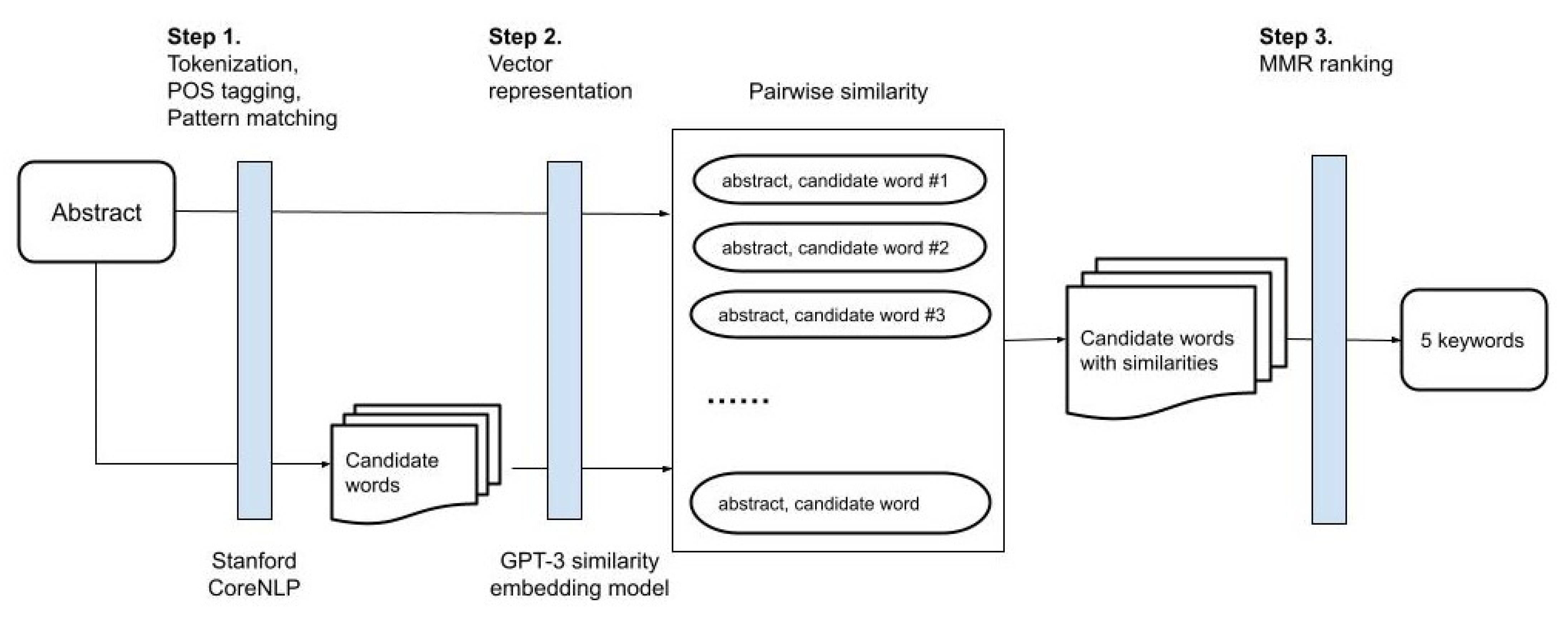 Identification and Visualization of Key Topics in Scientific ...