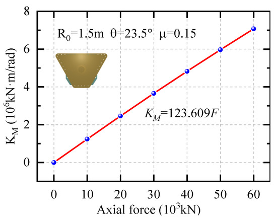 Calculation Method of Rotational Constraint Stiffness for a New Tower ...