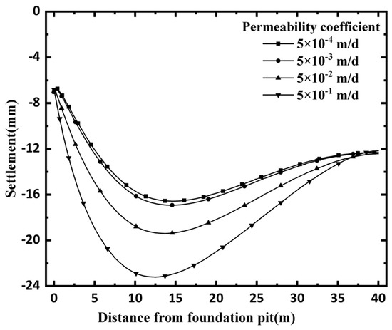 Fluid-Solid Coupling Effect on Numerical Simulation of Deep Foundation ...