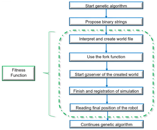 Simulation and Implementation of a Mobile Robot Trajectory Planning ...
