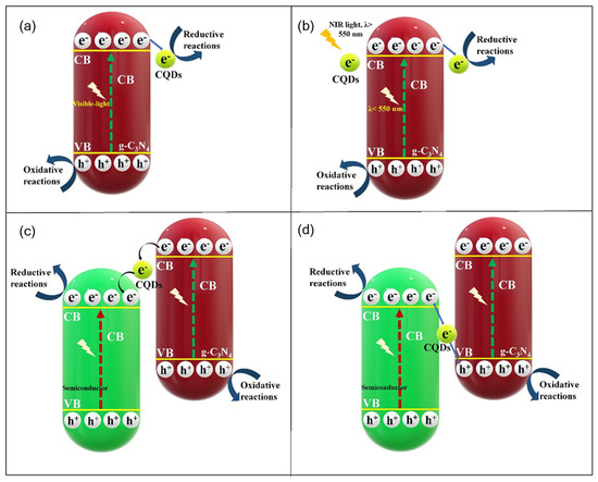 A Review on Carbon Quantum Dots Modified g-C3N4-Based Photocatalysts ...