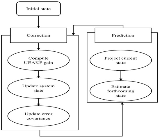 Modified Uncertainty Error Aware Estimation Model for Tracking the Path ...