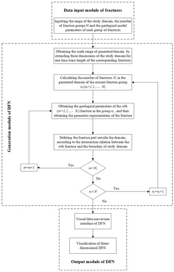 Simulation Method and Application of Three-Dimensional DFN for Rock ...