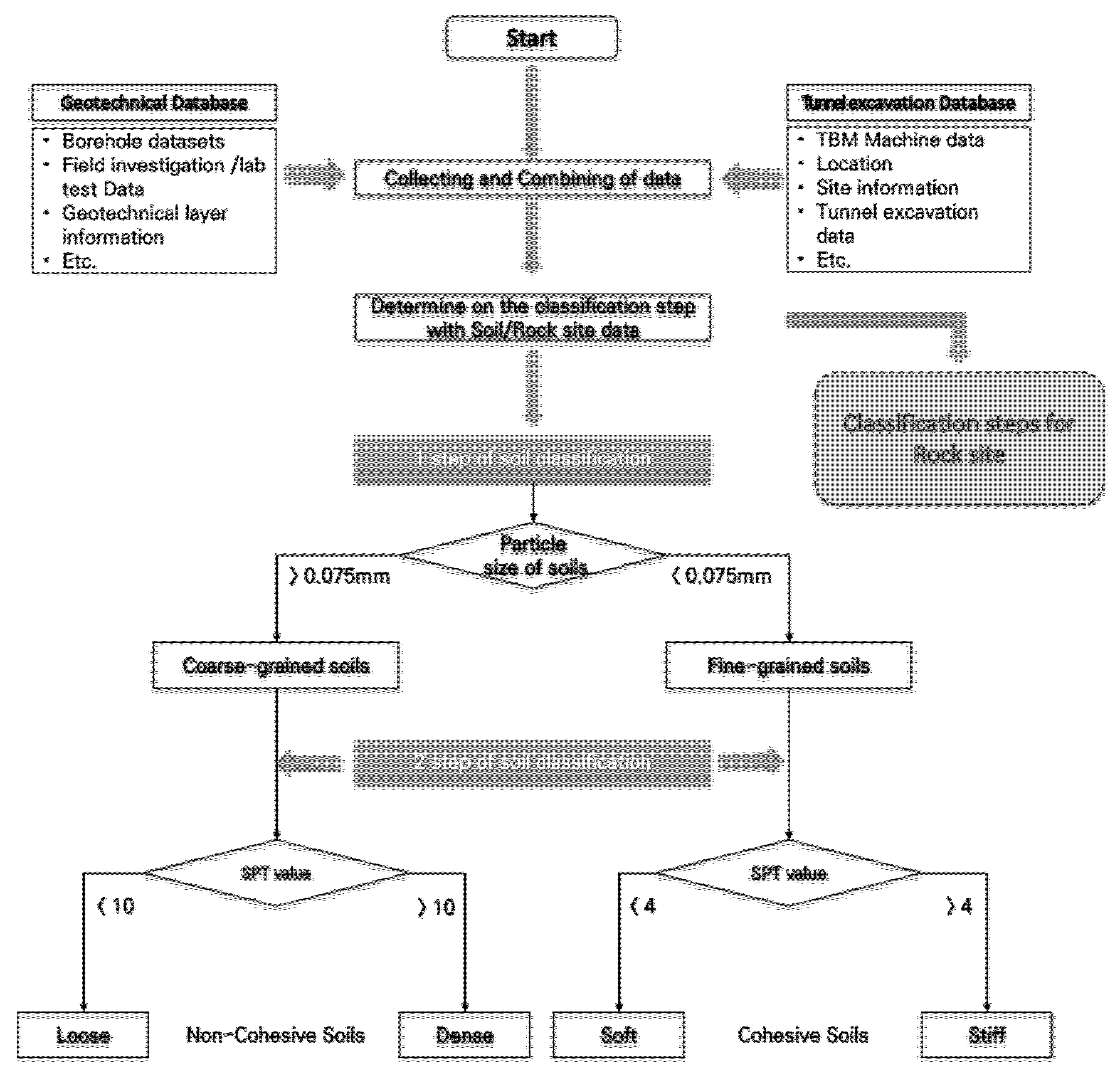 Soil Classification by Machine Learning Using a Tunnel Boring Machine’s ...