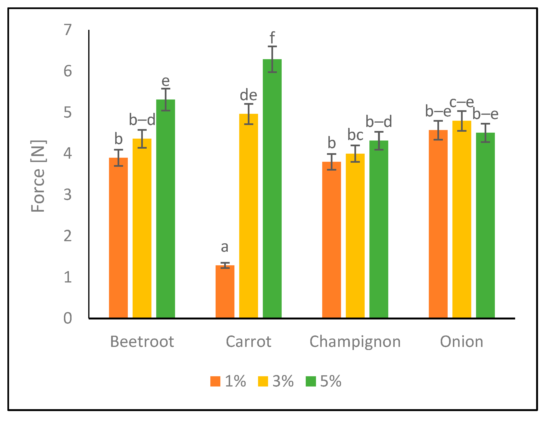Applied Sciences Free FullText Effect of Different Dried Vegetable
