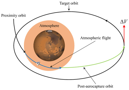 Robust Near-Optimal Aerocapture Guidance Method Based on Saturation ...