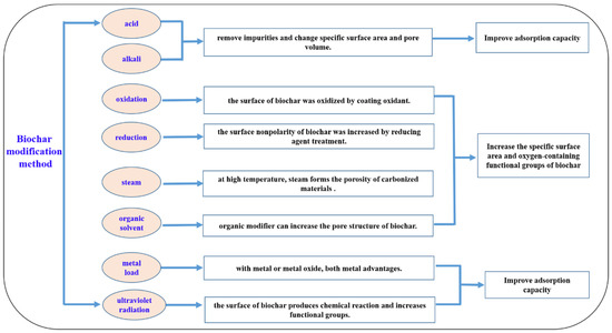 Applied Sciences | Free Full-Text | Modified Biochar as a More ...