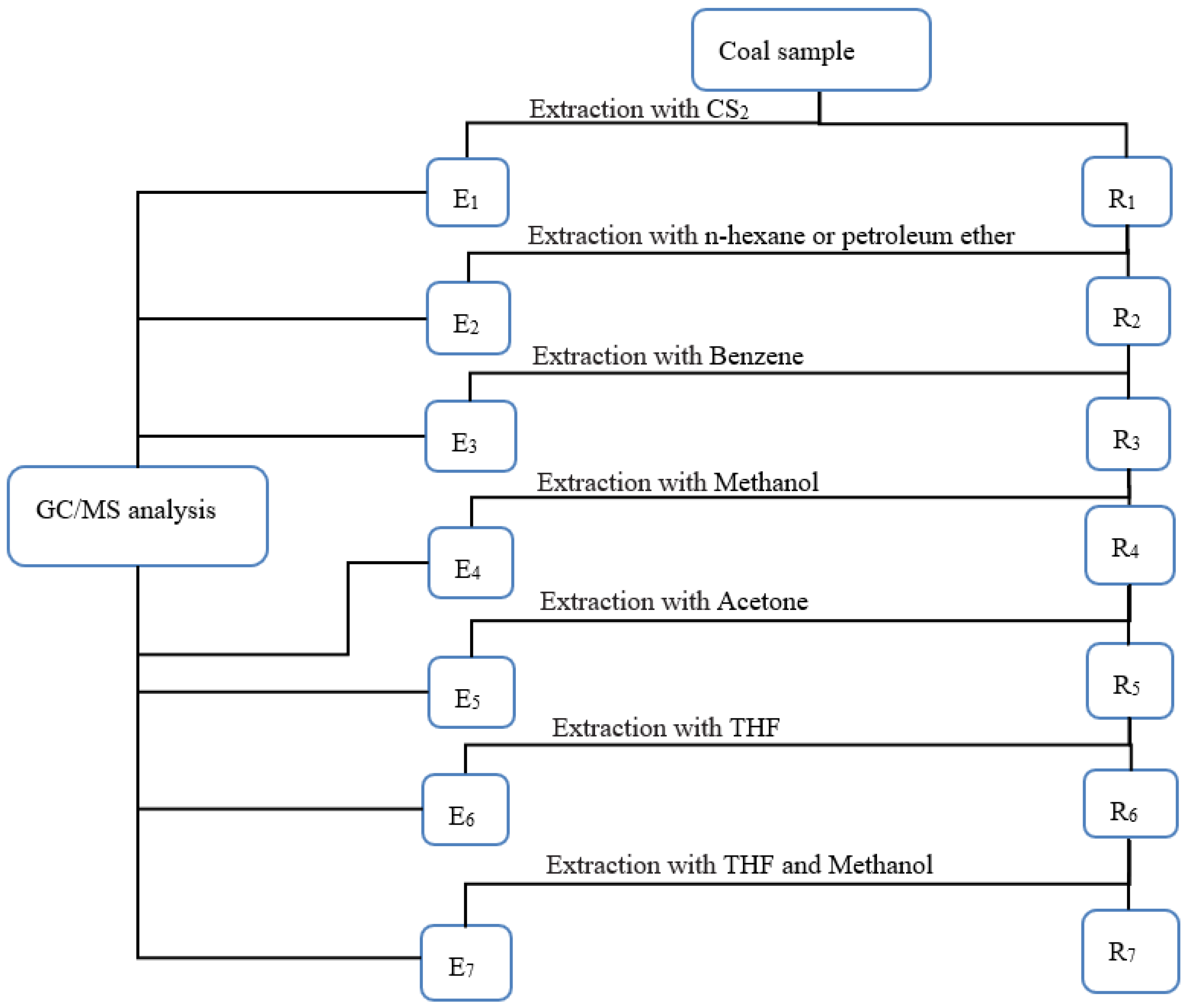 Cluster Analysis of Soluble Organic Fractions in Two Low