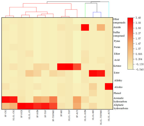 Cluster Analysis of Soluble Organic Fractions in Two Low