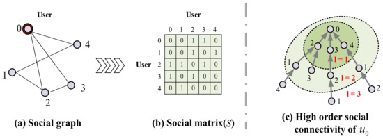 A Graph Convolution Collaborative Filtering Integrating Social ...