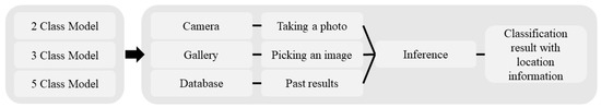 Machine Learning-Based Classification of Mushrooms Using a Smartphone ...