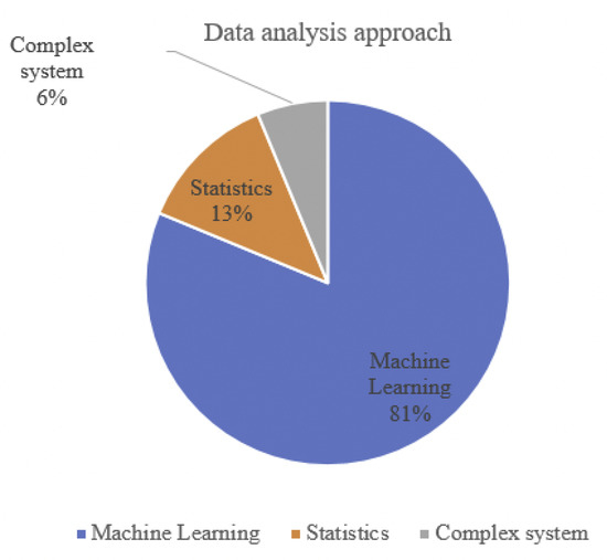 Software Risk Prediction: Systematic Literature Review on Machine ...
