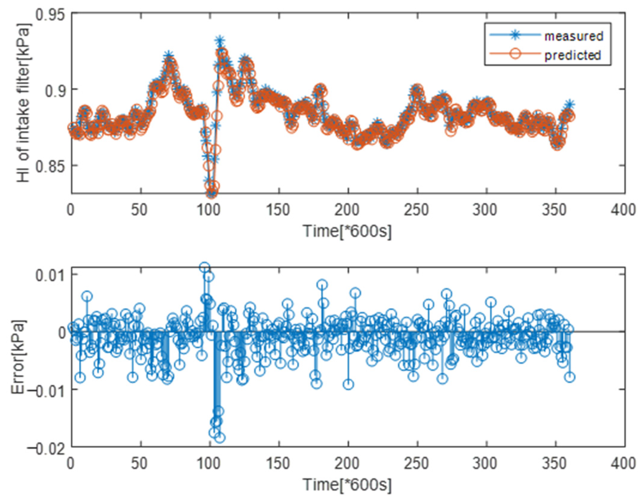 Performance Degradation Prognosis Based on Relative Characteristic and ...