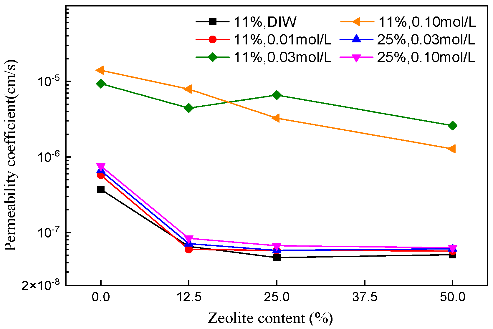 Applied Sciences Free FullText Effect of Zeolite Content on