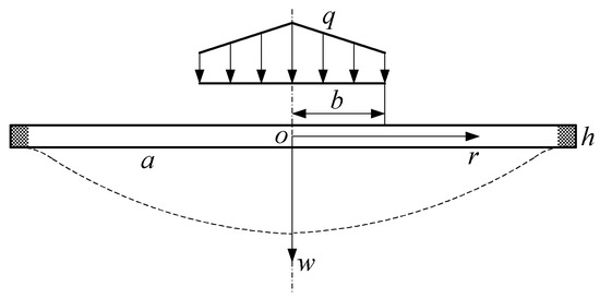 Analytical Study of a Circular Thin Plate Contacting with an Elastic Sphere