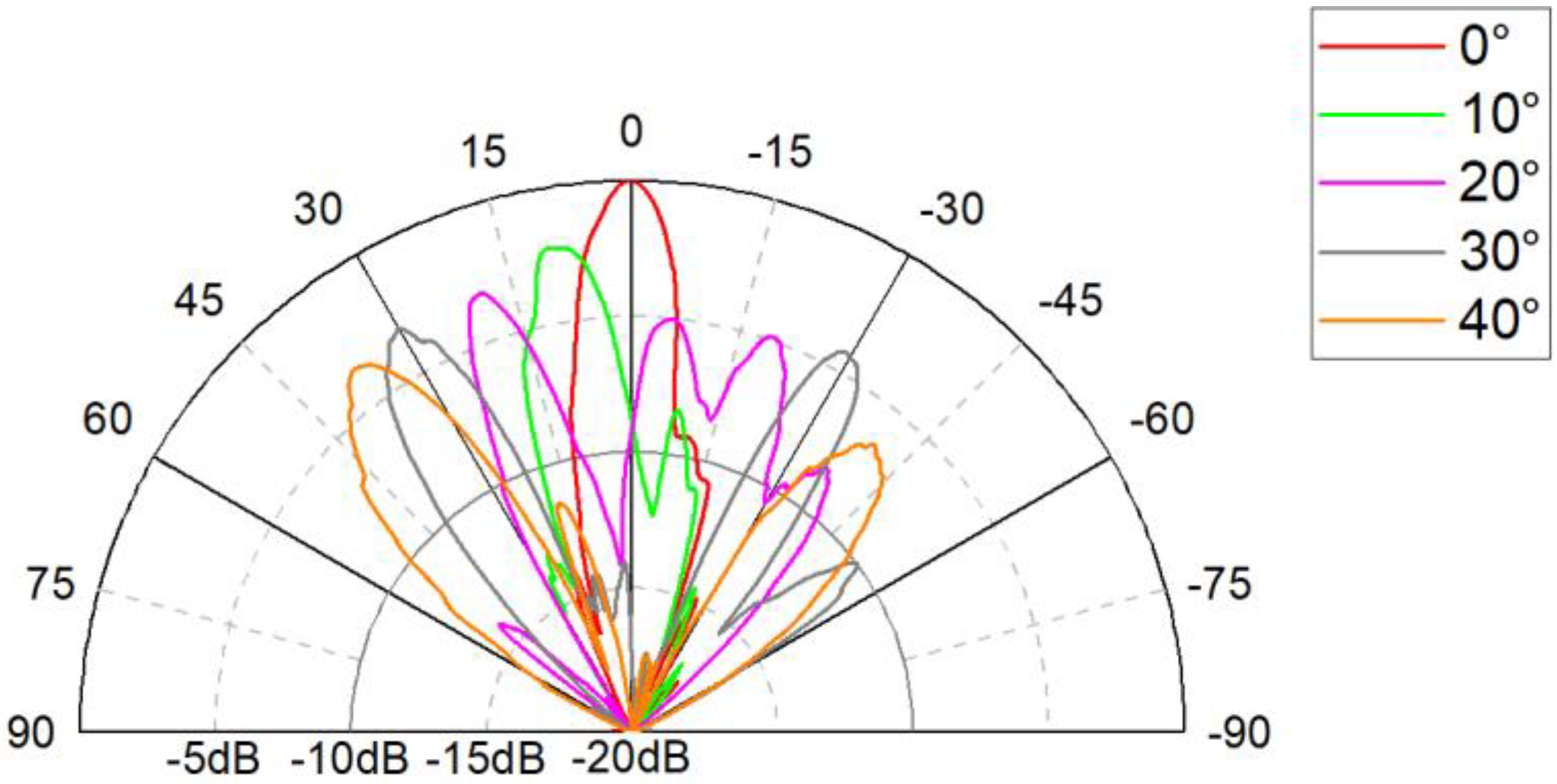 Two-Dimensional Beam Steering Based on Compact Programmable Coding ...