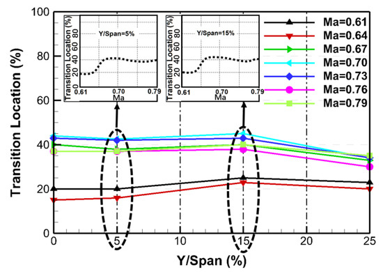 Investigation and Design of the Transonic Laminar Flow Characteristics ...