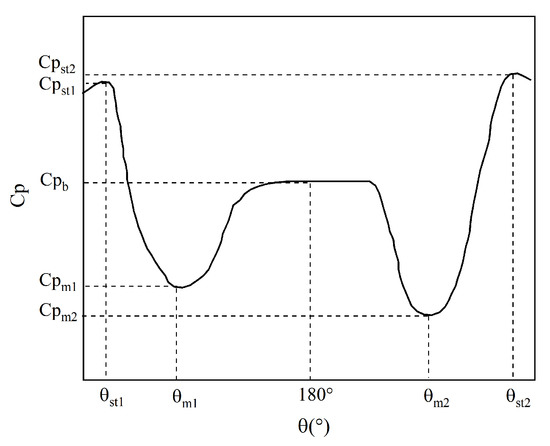 Numerical Study on the Flow Past Three Cylinders in Equilateral ...
