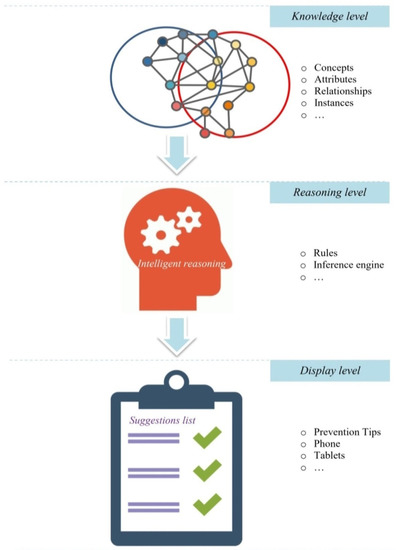 Development of an Ontology-Based Solution to Reduce the Spread of