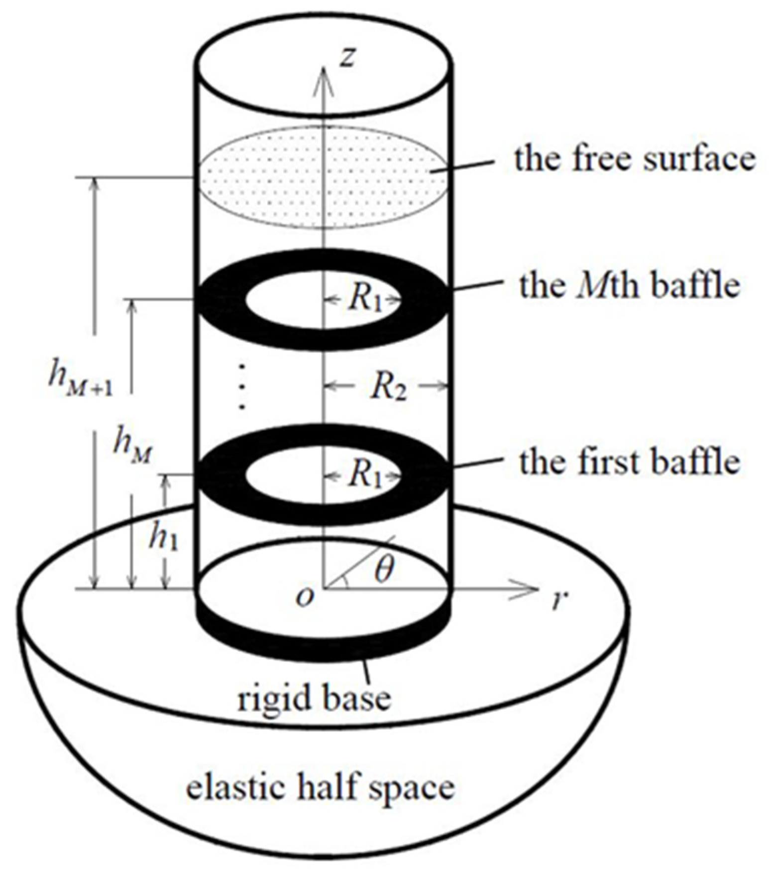 Applied Sciences Free FullText Sloshing of Liquid in a Cylindrical