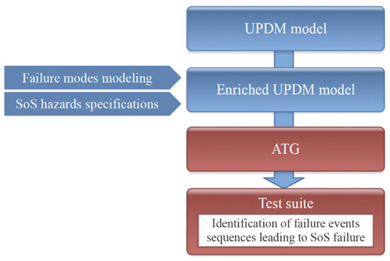 Towards an Automatic Test Generation Method for Systems of Systems ...