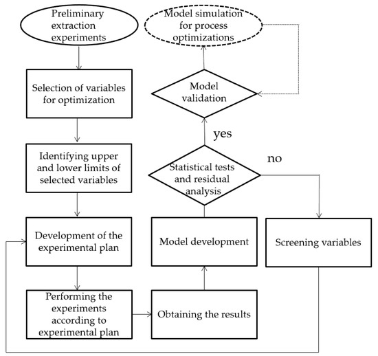 Applied Sciences Free FullText Modern Techniques for Flavonoid