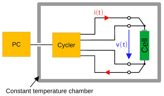 Determination of Cycle to Cycle Battery Cell Degradation with High