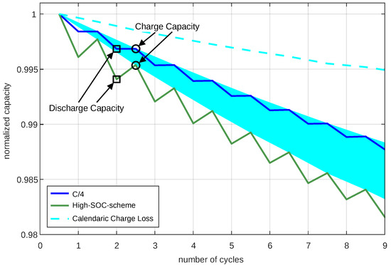 Determination of Cycle to Cycle Battery Cell Degradation with High