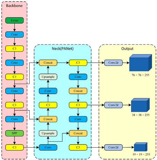 Applied Sciences Free FullText MEYOLO Improved YOLOv5 for Detecting Medical Personal