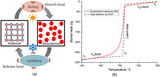 Applied Sciences | Free Full-Text | Thermal Characterization of Phase ...