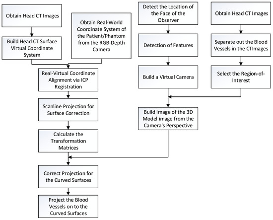 A Projection-Based Augmented Reality System for Medical Applications