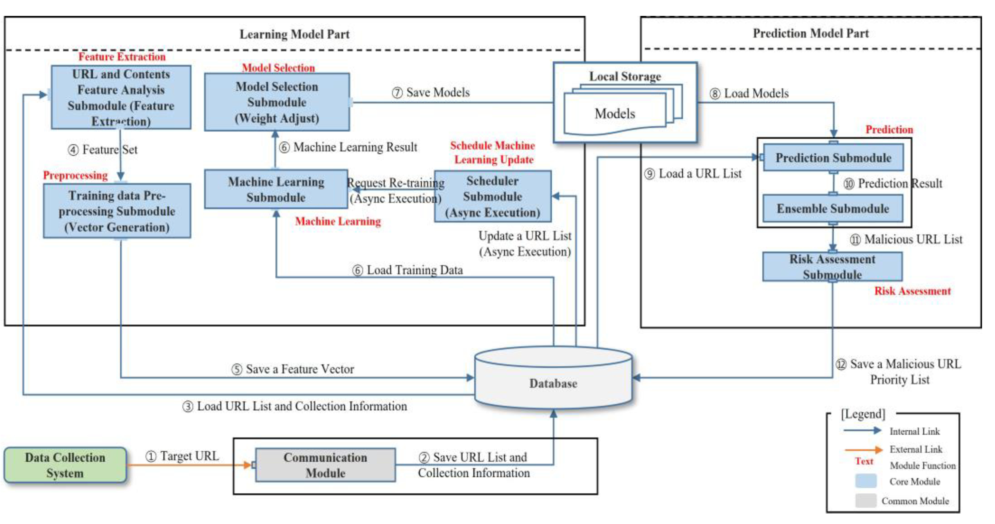 A Heterogeneous Machine Learning Ensemble Framework for