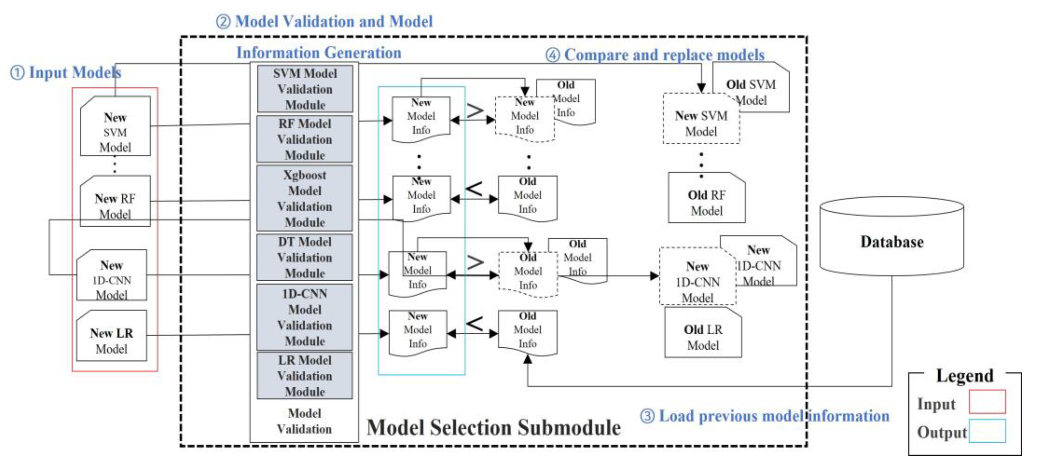 A Heterogeneous Machine Learning Ensemble Framework for Malicious ...