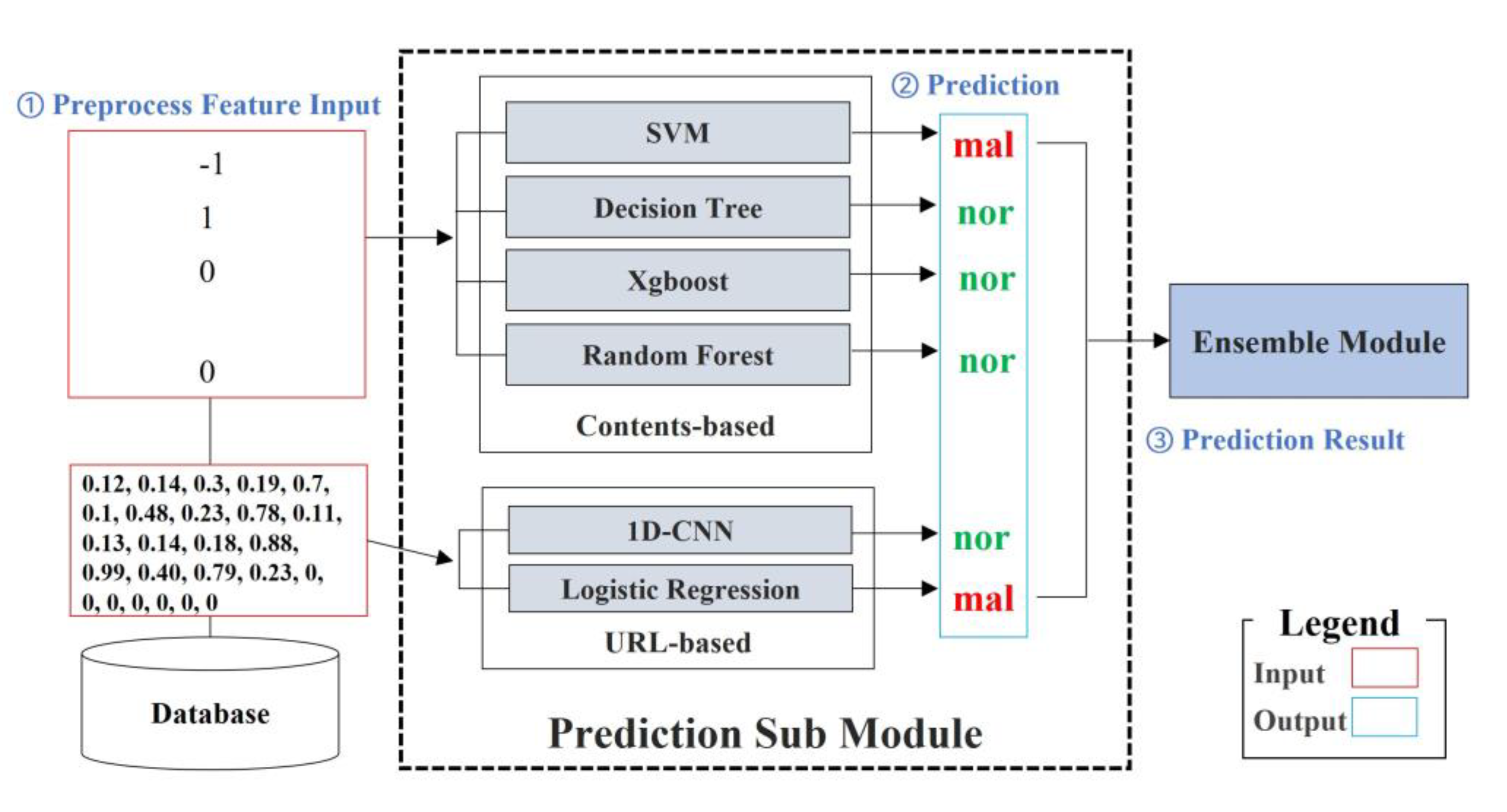 A Heterogeneous Machine Learning Ensemble Framework for Malicious ...