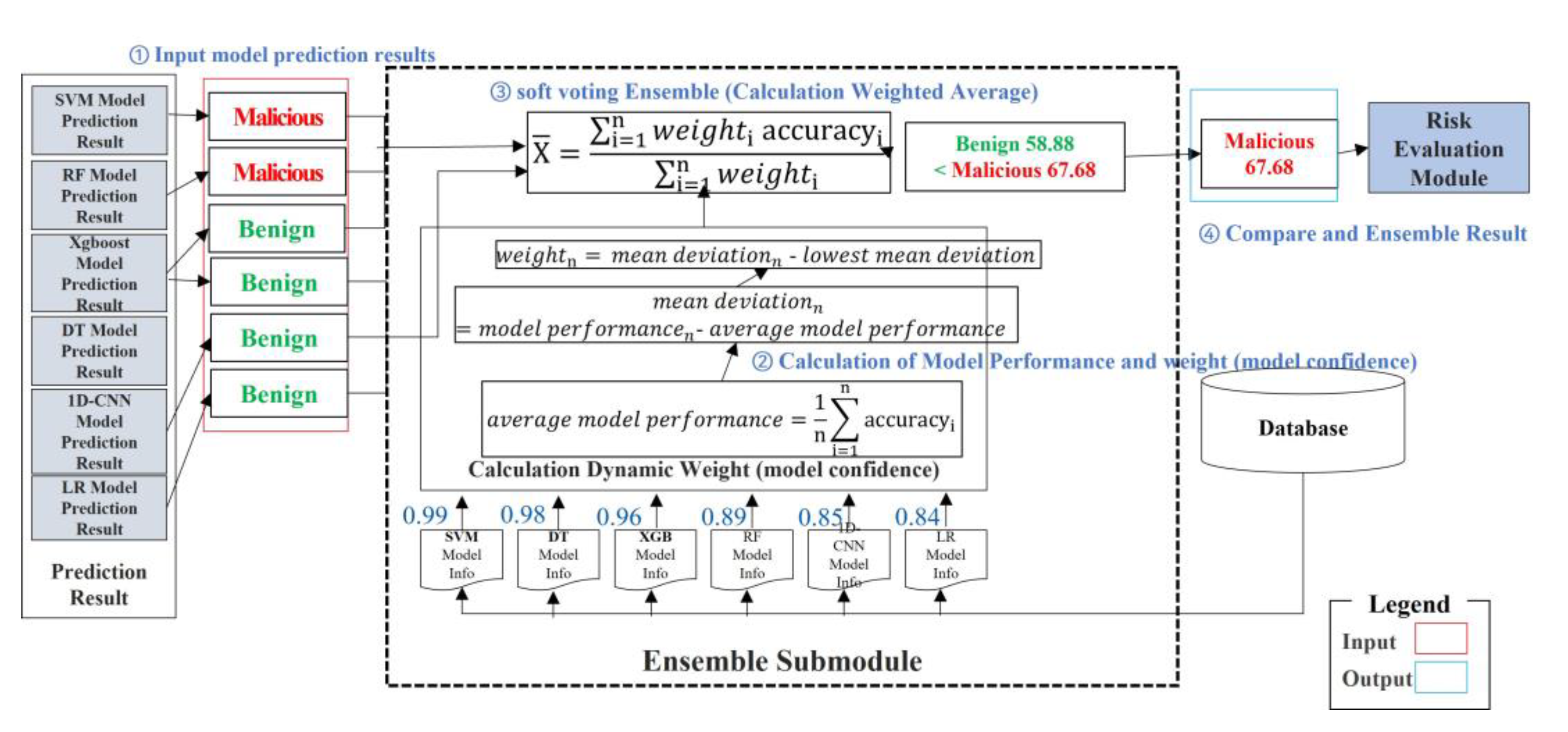 A Heterogeneous Machine Learning Ensemble Framework for Malicious ...