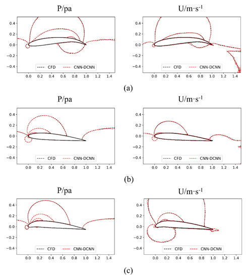 Fast Prediction of Flow Field around Airfoils Based on Deep ...
