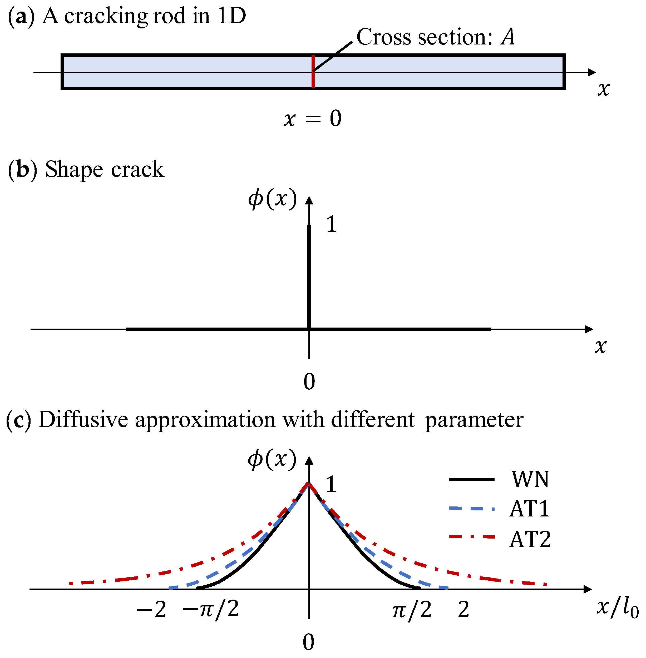 Numerical Modeling of Quasi-Brittle Materials Using a Phase-Field 