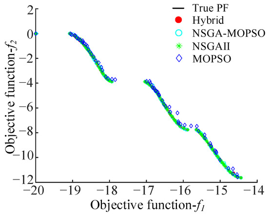 A Hybrid Multi-Objective Optimization Method and Its Application to ...