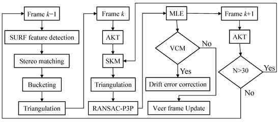Real-Time Stereo Visual Odometry Based on an Improved KLT Method