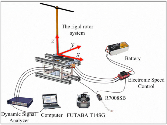The Influence of Rotor Adjustment Parameters on the Dynamic