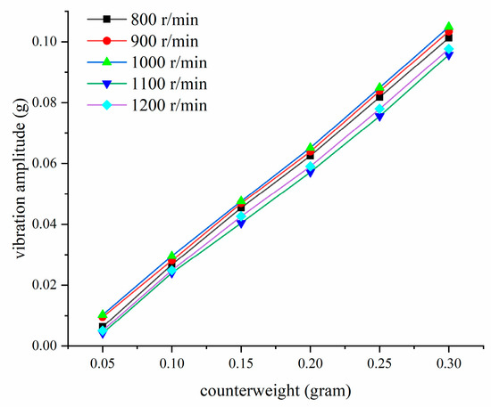 HK The Influence of Rotor Adjustment Parameters on the Dynamic