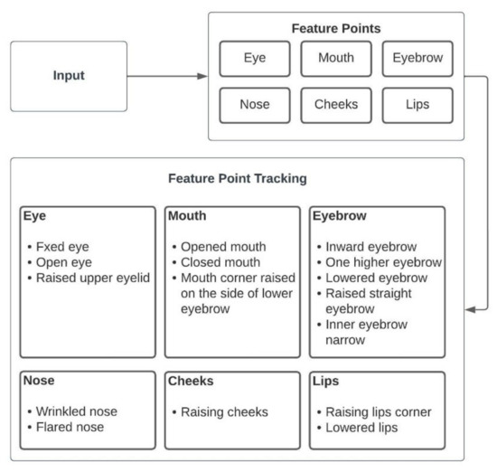 Smart Classroom Monitoring Using ... Circuit Diagram