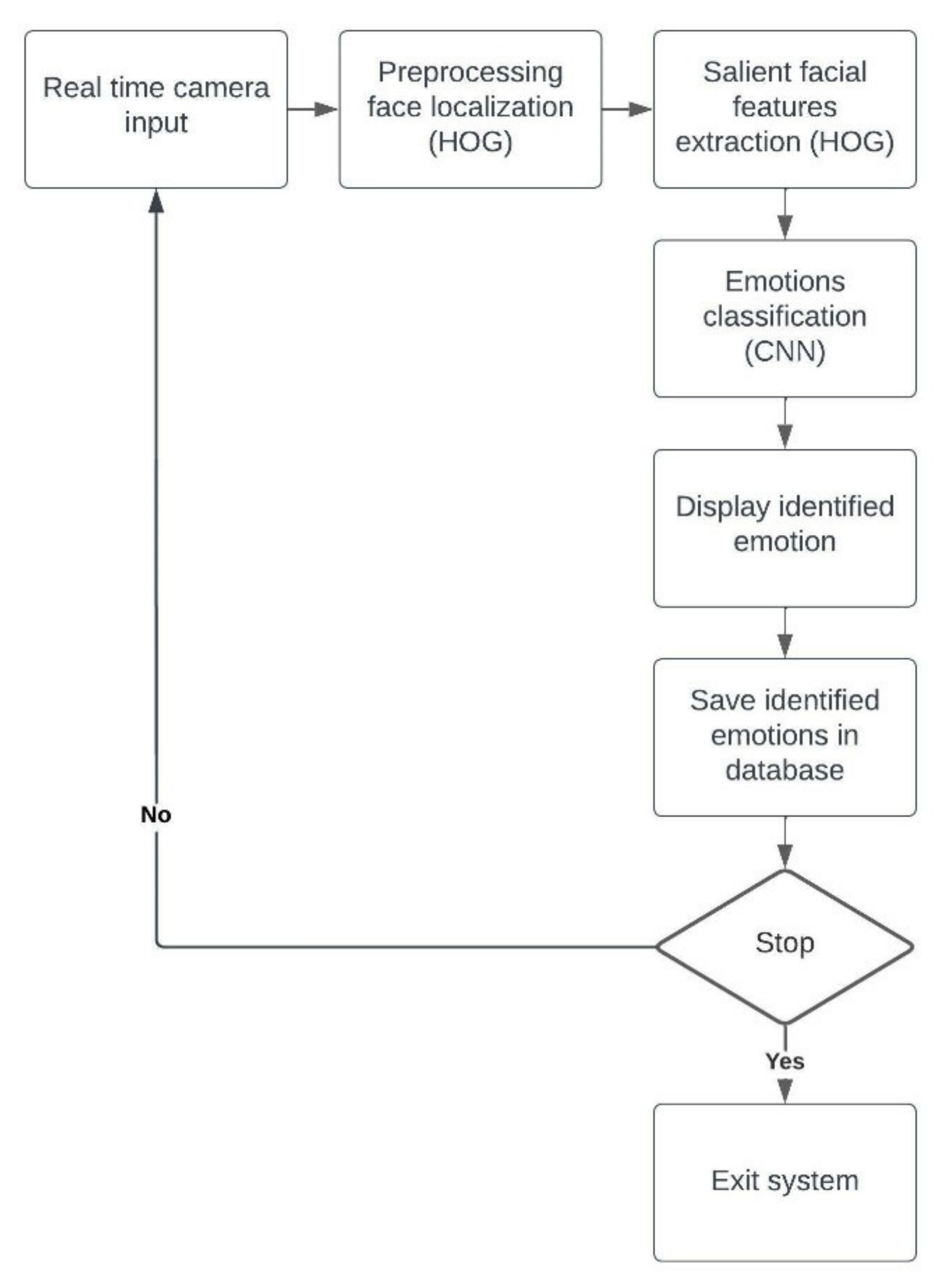 Smart Classroom Monitoring Using ... Circuit Diagram